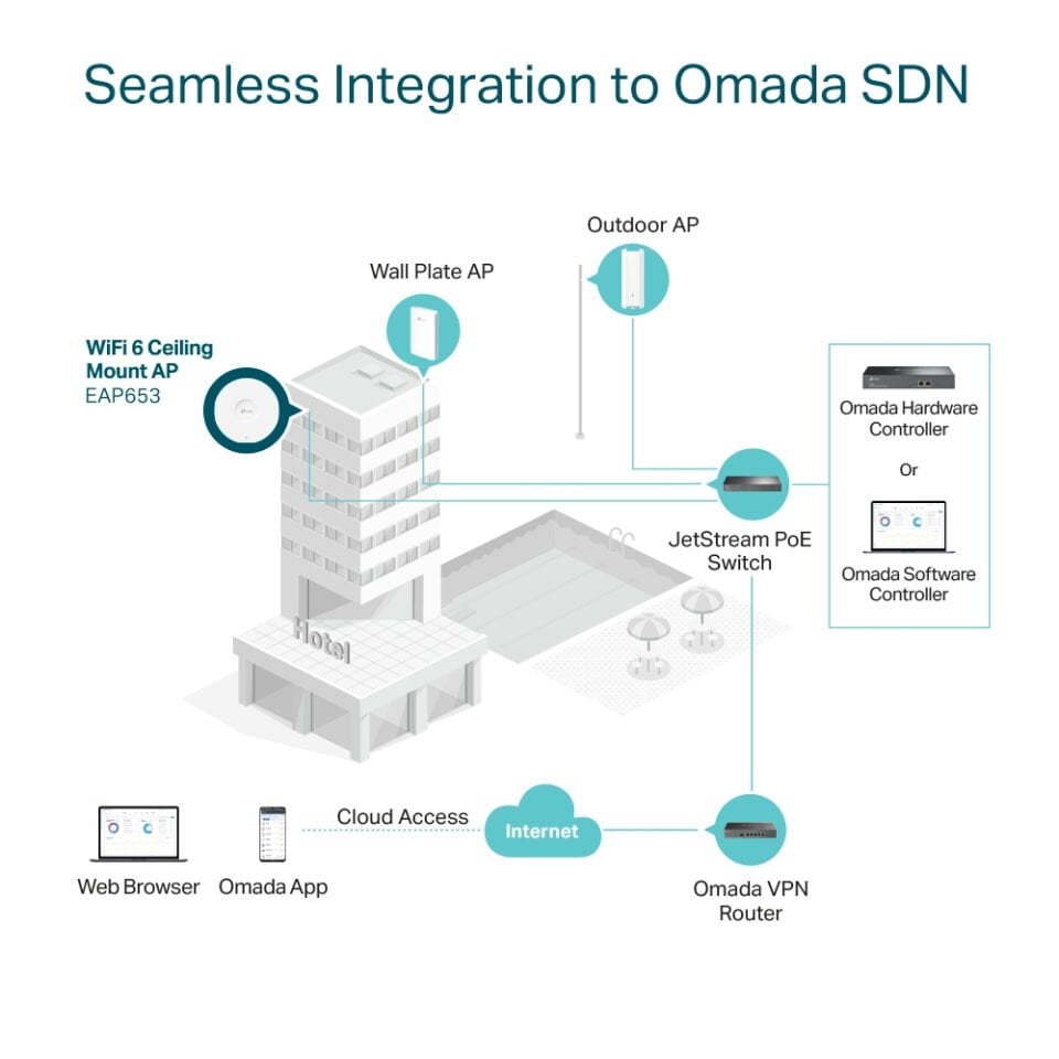 TP-LINK OMADA EAP653 AX3000 KABLOSUZ WIFI6 TAVAN ACCESS